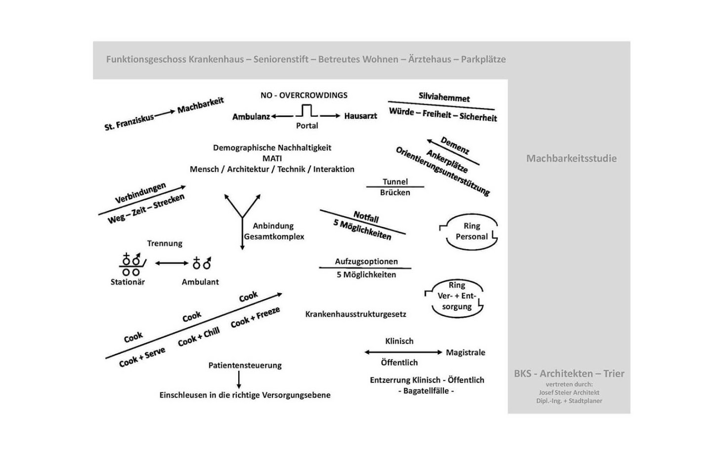 Machbarkeitsstudie Y